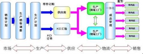 连锁企业商品配送 连锁企业商品配送 连锁企业配送技术模拟三