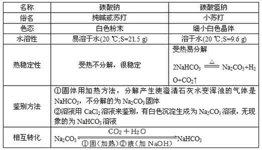 常见金属及其化合物 常见金属及其化合物的性质