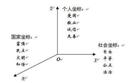 中国梦的解读 中国梦的坐标法解读