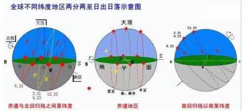 2017高考地理备考ppt 新高考地理备考之17：太阳的周日视运动难点突破