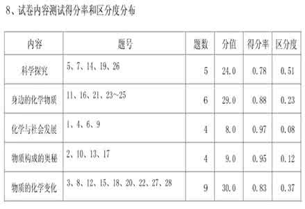 2017中考化学考点 2017化学中考考点 2017年中考化学原子考点