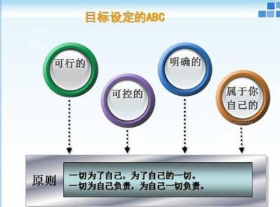 目标的设定与达成 目标设定，达成的步骤