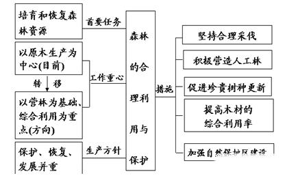 南方地区知识点 东北地区知识点