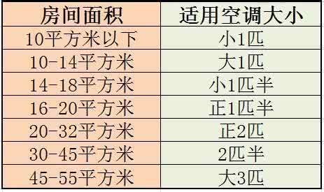 空调匹数与房间面积 空调匹数与房间面积 论空调匹数与房间面积的关系