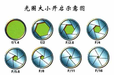 光圈 快门 焦距 了解数码相机--什么是焦距、光圈、快门、ISO值与EV值