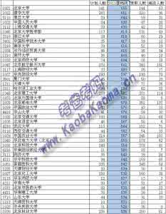 2016各高校河北提档线 北京一本高校继续发布提档线