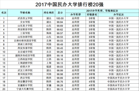 全国大学省份排名 全国31个省份实力排前五的大学榜单