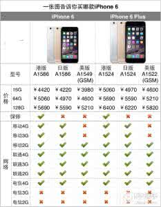 港版购机小票伪造 iPhone6港版购机流程攻略