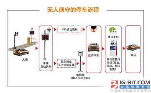 智能停车场设备 基于移动设备技术的智能停车场应用前景分析