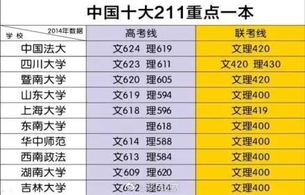 中国十大名校分数线 分数不高的十大极具实力名校