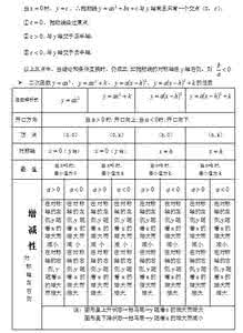 二次函数解题技巧规律 二次函数知识点