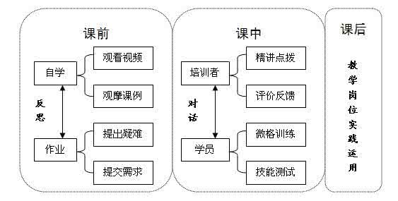 翻转课堂的教学理念 基于“翻转课堂”理念的教师培训