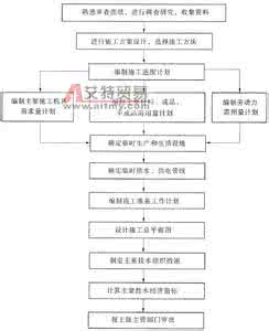 装饰装修施工组织设计 装修施工组织设计 装饰装修施工组织设计