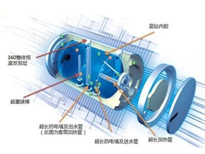 电热水器内胆 热水器内胆寿命 热水器内胆寿命仅5年