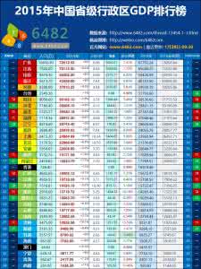 31省市gdp排行榜出炉 31省市gdp排行榜出炉 2015年中国GDP排行榜出炉 前三名是谁