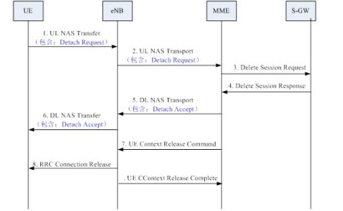 lte空口信令流程详解 lte信令流程详解 LTE空口信令流程详解汇总-Detach