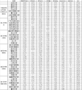 电子商务专业考研方向 13电子信息专业考研方向和A、B类的学校排名以及各专业的简介 广东专b学校排名