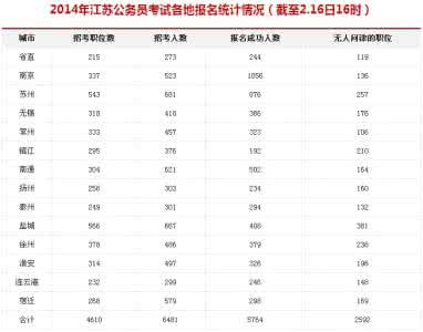 全国公务员考试时间 2014年公务员考试时间 2014年全国以及各省公务员考试时间汇总