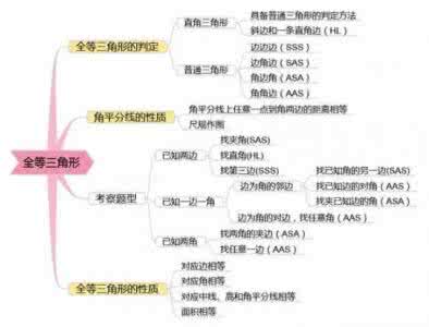 初中数学知识点全总结 初中数学知识点全概括，超实用