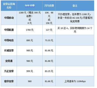 移动联通电信资费对比 三大运营商资费对比 中国三大运营商移动/电信/联通4G哪个好 三大运营商4G资费和服务对比详情介绍