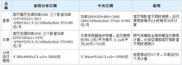 1.5匹空调耗电量 1.5匹空调耗电量 免费不耗电的空调,拯救了数十万穷困人民 !