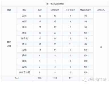 世友地板好还是大自然 批次合格率 大自然、世友、鑫屋等27批次实木地板甲醛超标！最低合格率仅为14.3%