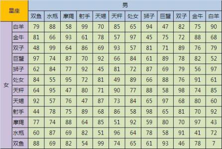 男女星座配对指数 十二星座男女绝配指数表，很全很准确！