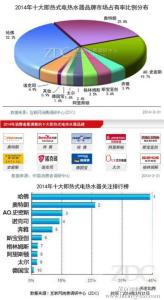 热水器全国十大排名 全国十大热水器品牌 快速热水器十大品牌有哪些 产品特性怎么样