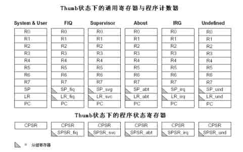 特殊功能寄存器 寄存器的作用 3.1.2寄存器功能介绍_寄存器的作用