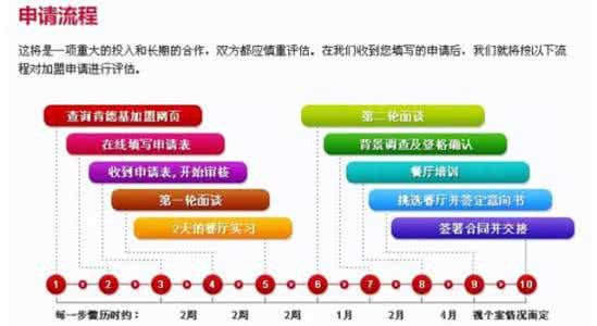 肯德基加盟条件和费用 肯德基加盟条件和费用 肯德基加盟费是多少 条件是什么