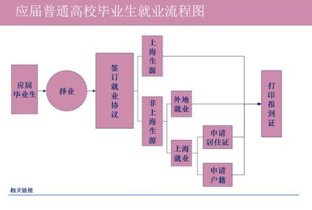 毕业生档案回原籍流程 毕业生们！9图看懂毕业流程丨新技能get√