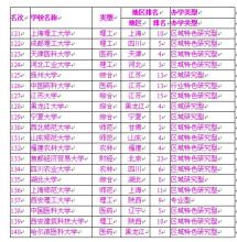省属重点大学 省属重点大学及小211工程大学排名,最适合成才的1.5本大学