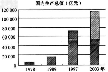 中国经济发展趋势图 经济发展趋势 观察中国经济发展趋势图，其中经济发展最快的时期是因为实行了 A．社会主义工业改造B．社会主义国营经