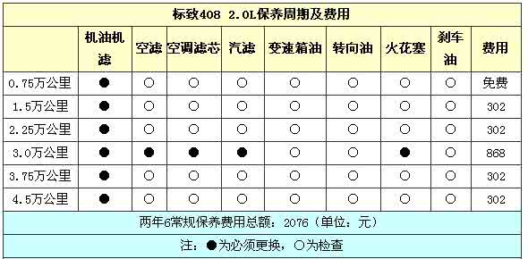 汽车保养项目有哪些 车辆保养项目 汽车保养项目有哪些？