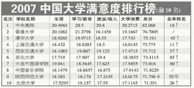 中国人民大学与北大 中国内地大学的前100名, 北大第一, 清华第三, 为什么