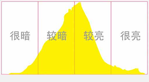 数码相机直方图 直观数码相机直方图