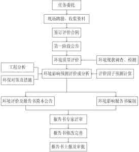 房地产环境影响评价 房地产项目施工期环境影响评价研究