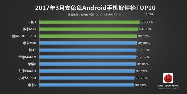 安兔兔评测排行榜2017 安兔兔手机好评榜 用户亲测 安兔兔发布2016年8月手机好评榜Top10