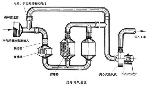 滤毒净化正压防护装置 滤毒通风装置