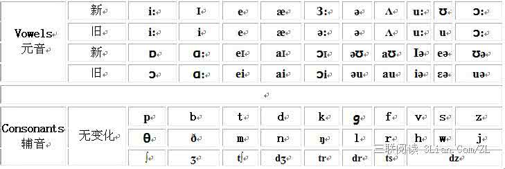 英语国际音标新老对照 新旧英语国际音标对照表
