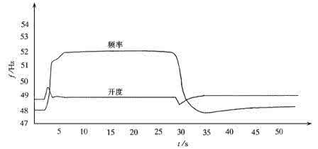 调速器空载扰动试验 调速器空载扰动试验 扰动试验方案