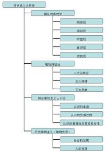 唯物辩证法的否定观 辩证法？辩证的否定观的基本原理？