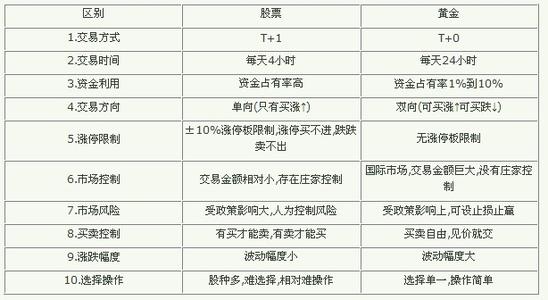 黄金投资入门与技巧 黄金投资与其它投资的区别