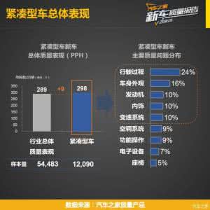 紧凑型汽车车震解析图 【图】十种紧凑车之十项配置指标对比