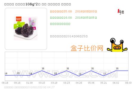 哈密瓜历史故事 历史最低价查询 2014哈密瓜的价格查询 卖出历史最低价