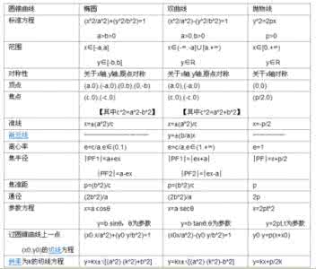 高中数学圆锥曲线 高中数学圆锥曲线详解【免费】