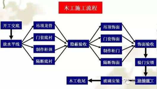 家庭装修的基本流程 掌握装修流程及技巧