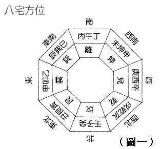 阳宅三要八宅布局图 八宅風水陽宅三要（上---下）