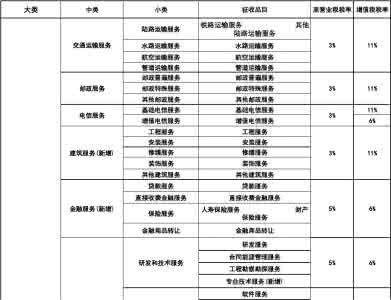 土地增值税税率表 增值税税率表2016 回顾2016年有哪些手表增值了