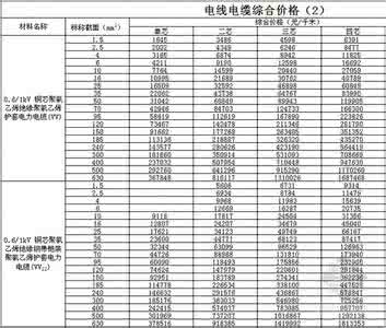 电线电缆生产厂家 电线电缆厂家排名 2015年电线电缆十强排名